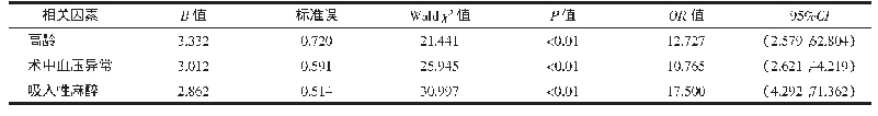表2 胃肠手术后发生恶心呕吐的多因素分析