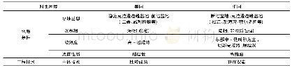 《表2 中国陆相页岩油与北美海相页岩油地质条件对比》