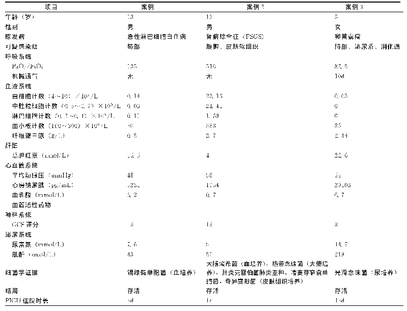 表1 患儿一般情况及器官功能