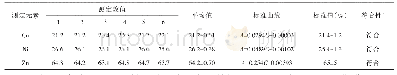 《表3 土壤样品中Cu、Ni和Zn火焰原子吸收分光光度法测定值 (mg/kg) 及符合度》