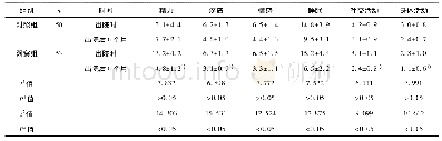 表3 2组患者出院时及出院后6个月生存质量指标比较(±s)