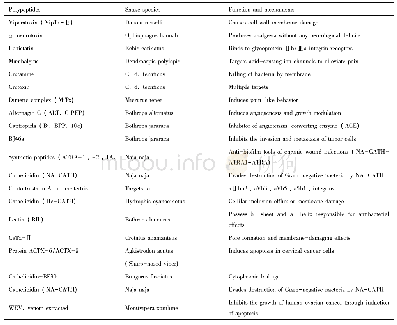 《表1 临床前/开发中的蛇毒多肽或候选分子[4]》