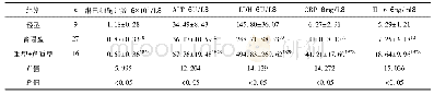 表3 轻型、普通型、重型+危重型患者淋巴细胞计数、ALT、LDH、CRP、IL-6指标对比
