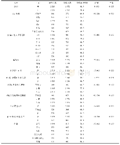 表1 不同人口学特征居民疟疾防治知识知晓率比较(n=4 520)