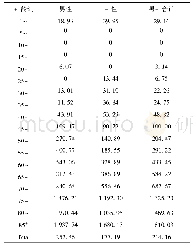 表3 2015城市全部恶性肿瘤(ICD10:C00-C96)性别、年龄别死亡率(1/10万)