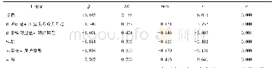 表6 护生老化知识得分影响因素多元线性回归