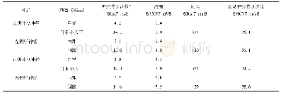 表1 下肢运动神经肌电图(EMG)结果