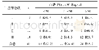 表2 骨显像分级(Soloway标准)与血清PSA水平的分布情况[n (%)]