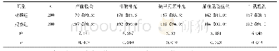 表2 2组孕妇孕期保健知识掌握率比较[n (%)]