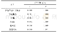 表3 新护士核心能力与专业自我概念各维度的相关性分析(n=393)