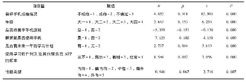 表3 护生智能手机成瘾影响因素的多元线性回归分析