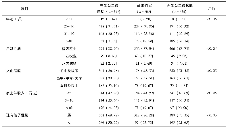 表2 调查对象生育二孩意愿构成比分析[n (%)]