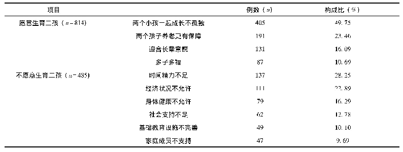 表4 愿意/不愿意生育二孩的原因分析