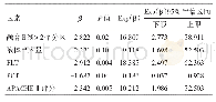 表2 各因素对脓毒症患者预后二元Logistic回归结果Tab.2Binary Logistic regression results of prognostic factor for sepsis patients