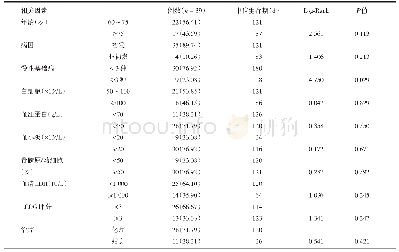表3 老年HAML患者预后因素的单因素分析Tab.3 Univariate analysis of prognostic factors in elderly patients with HAML