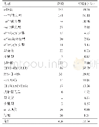 《表2 基因检测确诊地贫分布情况Tab.2 Distribution of poverty in confirmed genetic tests》