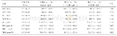 《表2 AMA-M2表达阴性组与阳性组肝功能结果Tab.2 Results of liver function in the group with AMA-M2 negative or positiv