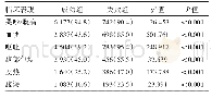 表4 空气灌肠整复成功组及失败组各临床表现比较Tab.4Comparison of clinical manifestations between successful group and failed group with air ene