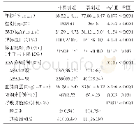 《表1 人口统计学特征：改良衰弱指数在预测老年腹腔镜结直肠癌手术患者术后并发症中的应用》