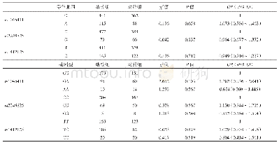 《表3 HMGB1基因rs1045411、rs2249825和rs1412125位点多态性分析》