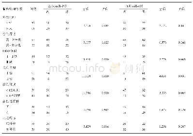 表1 子宫内膜癌组织和血浆中miR-195表达与临床病理特征的关系