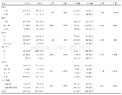 《表3 PD-L1表达与病理指标的关系》