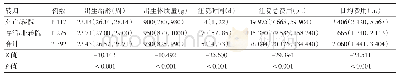 表2 不同救治结局的超未成熟儿与超低出生体重儿的住院时间与住院花费
