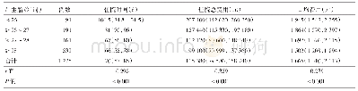 《表4 不同出生胎龄组超未成熟儿与超低出生体重儿的住院时间与住院花费》