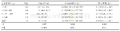 表5 不同出生体质量组超未成熟儿与超低出生体重儿的住院时间与住院花费
