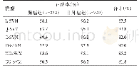 表3 基于血清CEA、NSE、CA125和Cyfra21-1的六种SVM模型比较