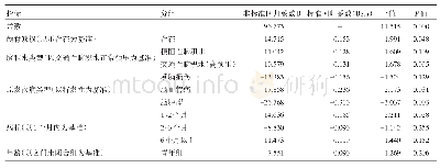 《表2 影响初始值因素的多元线性逐步回归分析》