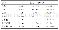 《表4 临床资料、理化资料的指标与胸部CT定量评分值相关性分析》