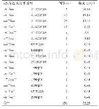 表4 海南地区人群ab-复合地贫基因组合部分类型及其构成比