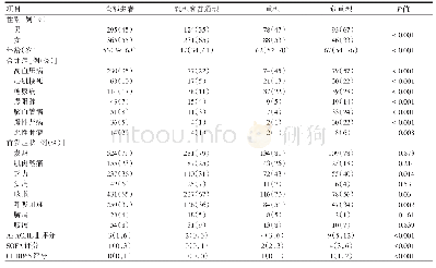 表1 COVID-19患者的临床特点