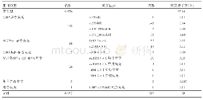 表2 6 957例新生儿耳聋基因芯片结合基因测序检测结果突变类型及等位基因频率分布