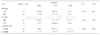 表2 胎儿宫内转归情况：孤立性轻、中度侧脑室增宽胎儿的宫内转归及预后影响因素分析