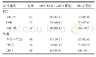 表1 HPV E6/E7 mRNA与细胞学、病理学结果的关系