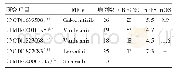 《表1 晚期预处理的RET重排的NSCLC中单一MKI的Ⅱ期临床试验》