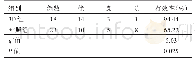 表3 比较两组患者治疗效果