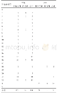 表2 各染色体非整倍体异常发生频次