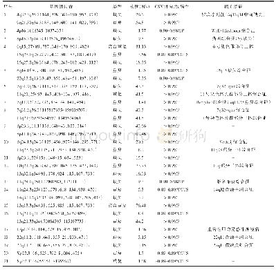 表4 胚胎停育绒毛组织中发现的CNV