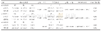 表2 ULK1基因的SNP位点在AAV组及对照组中等位基因及基因型分布