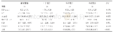 表3 中和后hm TEG值组间比较