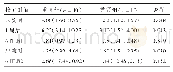 《表2 两组患者治疗期间NLR及ΔNLR比较》