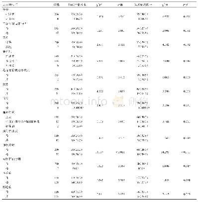 表3 PCOS患者合并抑郁症状或焦虑症状的影响因素分析