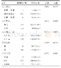 表2 切除不同临床特征肌瘤术后妊娠率比较