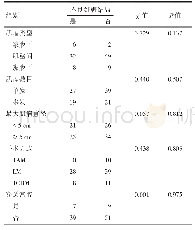 表4 切除不同临床特征肌瘤术后不良妊娠结局比较