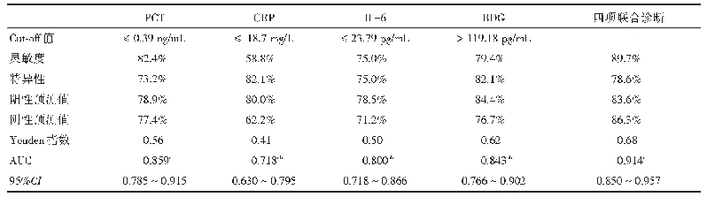 表4 炎性指标及（1,3）-β-D葡聚糖对真菌血流感染诊断性能指标的比较