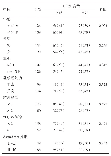 表2 GSE10846中UFC1表达与DLBCL患者临床病理特征的关系