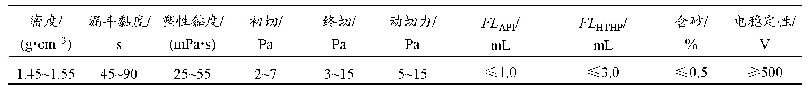 表2 油基钻井液性能参数